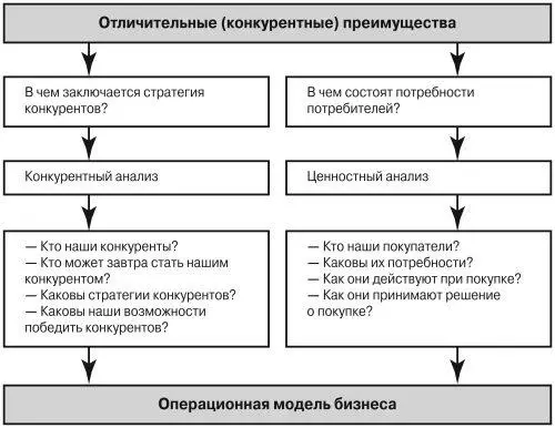 Рис 19 Основы формирования рациональной операционной модели бизнеса Рис - фото 10