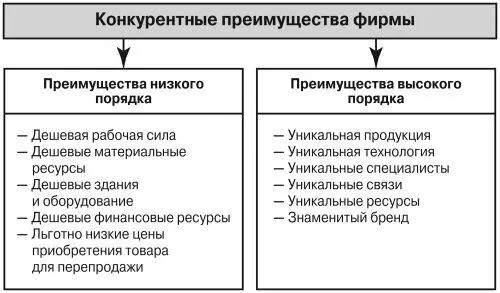 Рис 110 Основные типы конкурентных преимуществ по М Портеру Это мнение - фото 11