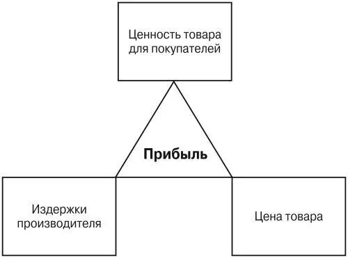 Рис 112 Три инструмента управления величиной прибыли фирмы Рисунок 112 - фото 14