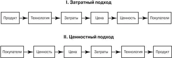 Рис 21 Различные подходы к формированию ассортимента товаров фирмы и - фото 15