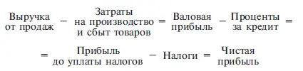 Эта схема расчета чистой прибыли формирует некую модель анализа цен - фото 37