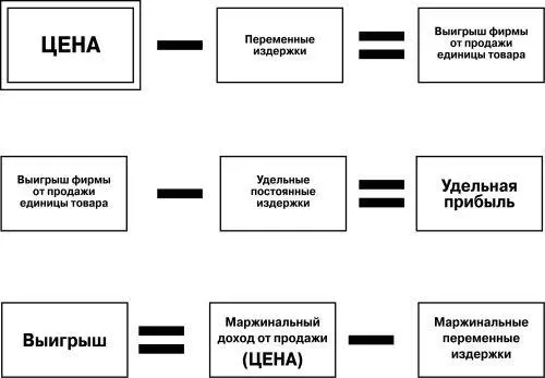 Рис 51 Формирование и направления использования выигрыша от продаж Как - фото 39