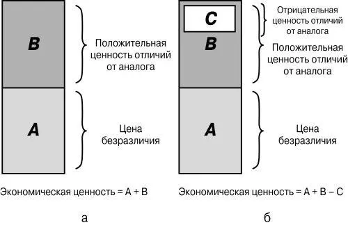Рис 62 Формирование экономической ценности товара для покупателя Иными - фото 49