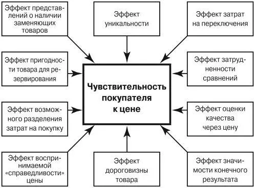 Рис 71 Основные факторы влияющие на чувствительность покупателей к уровню - фото 54