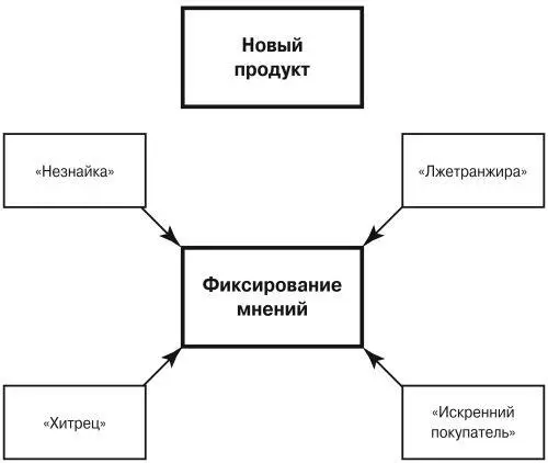 Рис 91 Типология покупателей обычно выявляющаяся при непосредственном - фото 61