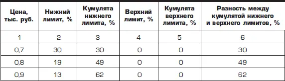 Что же характеризует эта линия определяемая разностью кумулят Ее - фото 66