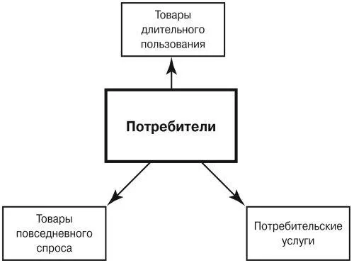 Рис 101 Основные группы благ Товары длительного пользованиявключают такие - фото 68