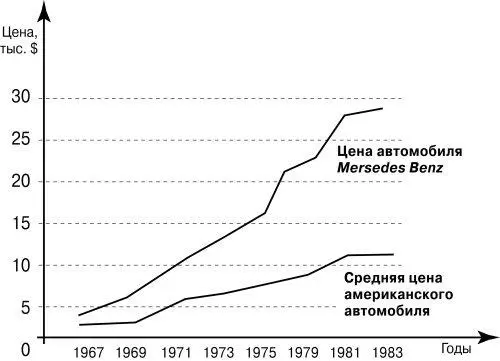 Рис 105 Соотношение динамики цен на автомобили обычного и престижного типа - фото 72