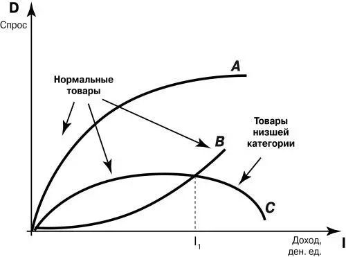 Рис 106 Изменение спроса на товары различных видов в зависимости от - фото 73