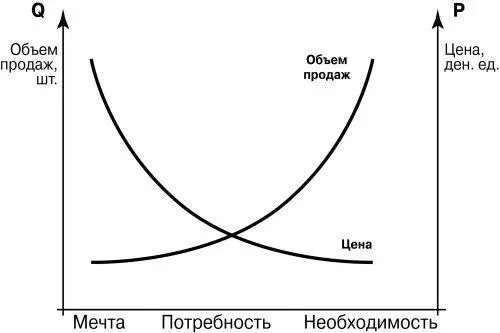 Рис 107 Изменение спроса объема покупокпродаж на товары различных видов в - фото 74