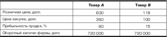 На первый взгляд выгоднее товар А в цене которого заложена прибыльность на - фото 77
