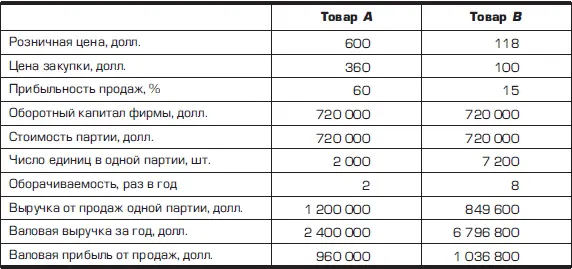 Едва мы ввели в круг учитываемых данных информацию об оборачиваемости этих двух - фото 78