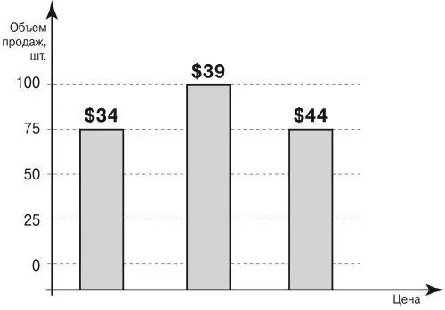 Рис 113 Влияние неокругленного ценообразования на объем продаж Вообще можно - фото 84