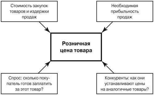 Рис 121 Факторы влияющие на установление цены в розничной торговле Как - фото 85