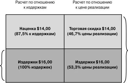 Рис 122 Взаимосвязь величины наценки рассчитанной по отношению к издержкам - фото 86