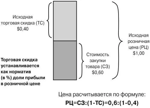 Рис 123 Установление розничной цены на основе издержек стоимости закупки - фото 95