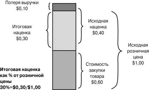 Рис 124 Исходная и итоговая наценка в розничной цене Разница между исходной - фото 101
