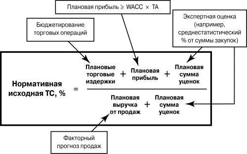 Рис 126 Установление розничной цены на основе издержек затратное - фото 106