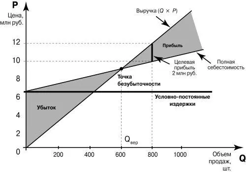 Рис 127 Модель анализа условий достижения безубыточности и целевого уровня - фото 107