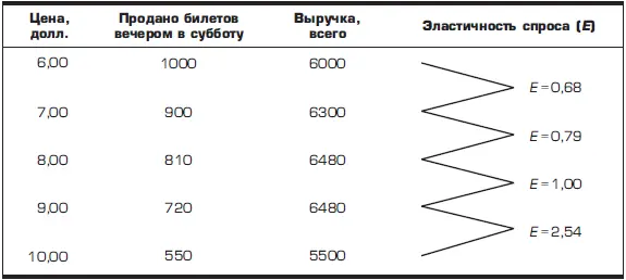 Как видим здесь использована ткала цен от 6 до 10 долл и показано сколько - фото 113
