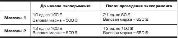 Коэффциент эластичности определяем по стандартной формуле В первом магазине - фото 114