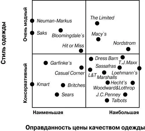 Рис 129 Пример построения исходной карты рынка рынок женской одежды США - фото 118