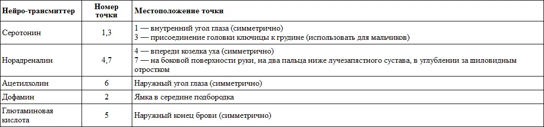 Общая точка 8 Ее массаж снимает раздражительность и гиперактивность Точка - фото 8