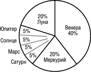 Поскольку гормоны других эндокринных желез тоже присутствуют в крови человека с - фото 22