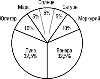 Самые активные эндокринные железы у представителей типа ЛунаВенера это - фото 26