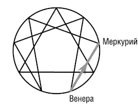 Поскольку Венера является пассивнопозитивным типом а Меркурий - фото 34