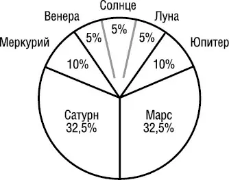 Самые активные эндокринные железы у представителей типа СатурнМарс это - фото 52