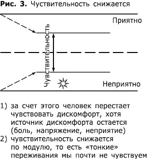 Таким образом переживание есть а контакта с ним нет Плюсом этого является - фото 3