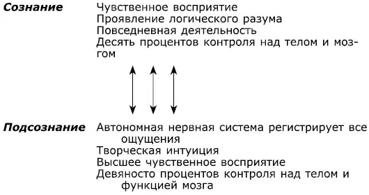 Сознание и подсознание В процессе психометрии мы держим предмет и - фото 13