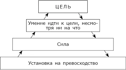 Рис 2Пирамидальная структура информации внедряемой в вашу психику с помощью - фото 2
