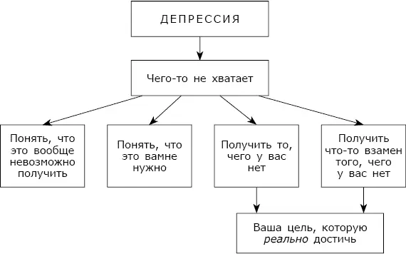 Рис 3Пути избавления от депрессии и выбор цели Сейчас мы займемся выбором - фото 3