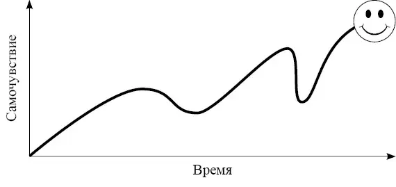 Рис 3 Короче говоря развертка моего самочувствия по времени напоминала - фото 14