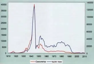 График 1 Количество самолётов построенных в СССР и России по годам На основе - фото 2