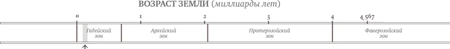 Глава 4 Голубая Земля Образование океанов Возраст Земли от 100 до 200 млн - фото 7