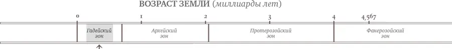 Глава 5 Серая Земля Первичная гранитная кора Возраст Земли от 200 до 500 - фото 8