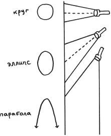 Рис 3 Конические сечения Во времена Галилея и Кеплера разделения сфер на - фото 4