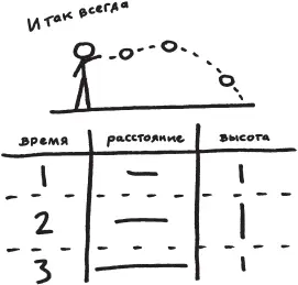 Рис 7 Полет мяча брошенного Дэнни в измерениях и графике Некоторые - фото 8