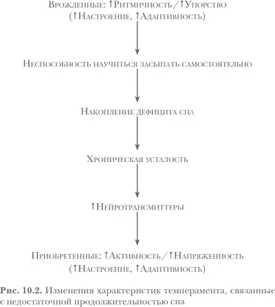 Такие дети так и не научились засыпать самостоятельно и у них накапливается - фото 10