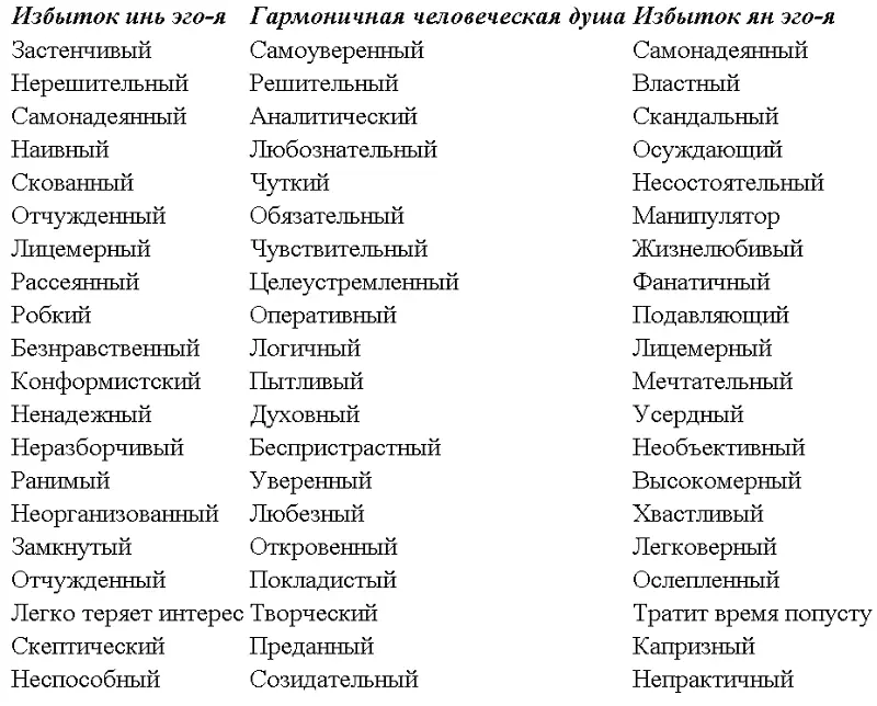 В вышеприведенной таблице кратко описаны две крайности эго и гармоничная - фото 6