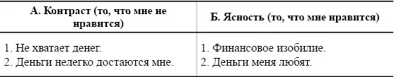 Шаг 2 Уделите внимание желанию Создайте Формулу вашего желания Составляющие - фото 7