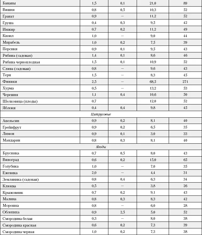 Большая книга о питании для здоровья - фото 200