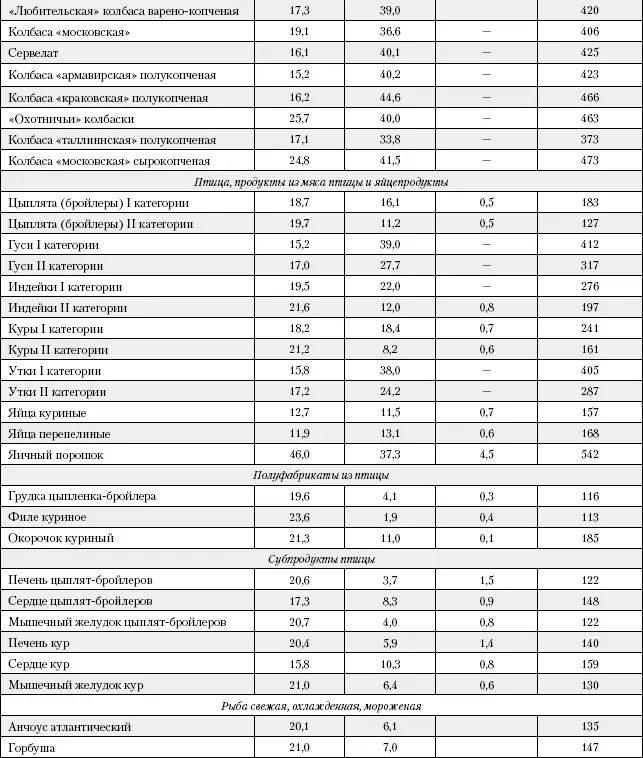 Таблица 2 Содержание холестерина в продуктах питания - фото 204