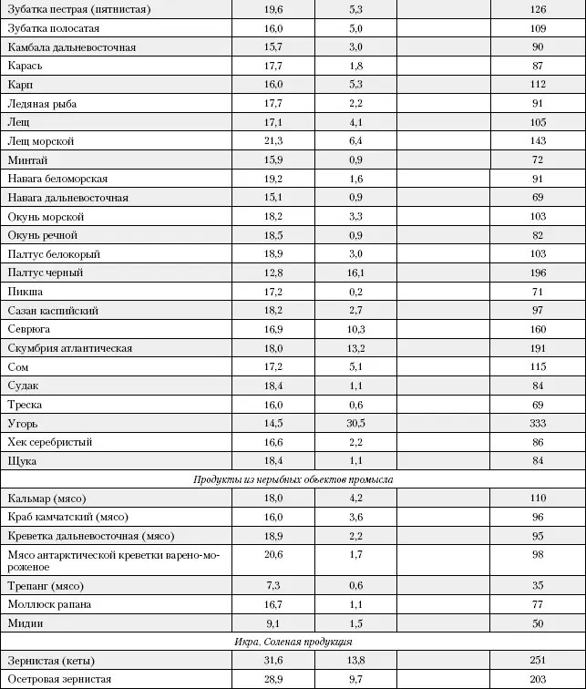 Таблица 2 Содержание холестерина в продуктах питания - фото 205