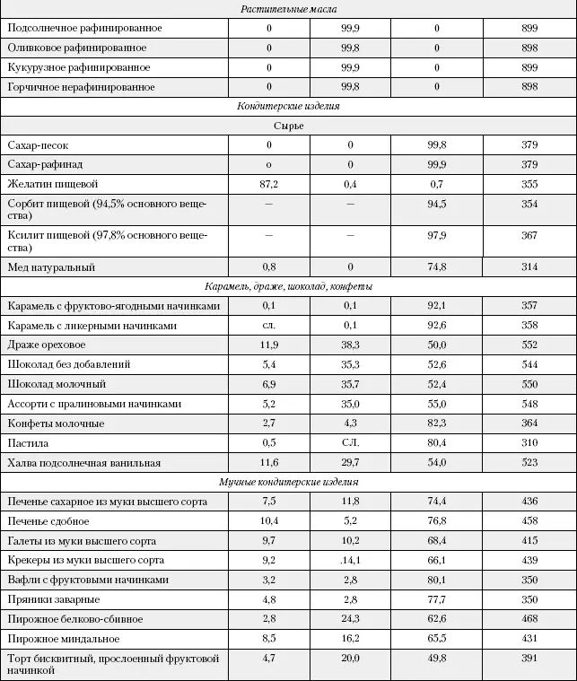 Таблица 2 Содержание холестерина в продуктах питания - фото 207