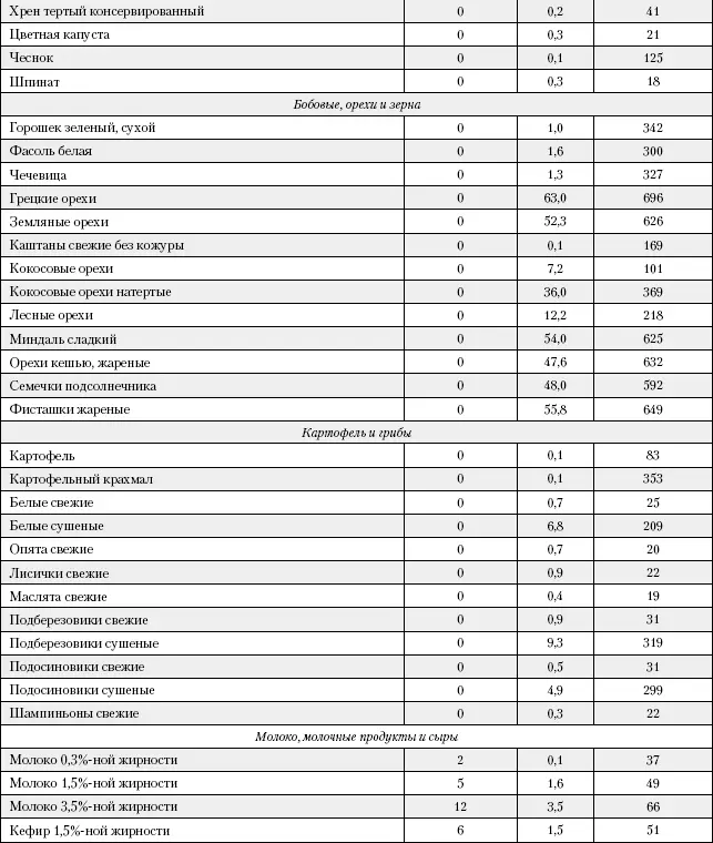 Литература 1 Химический состав продуктов Ред А А Пок - фото 211