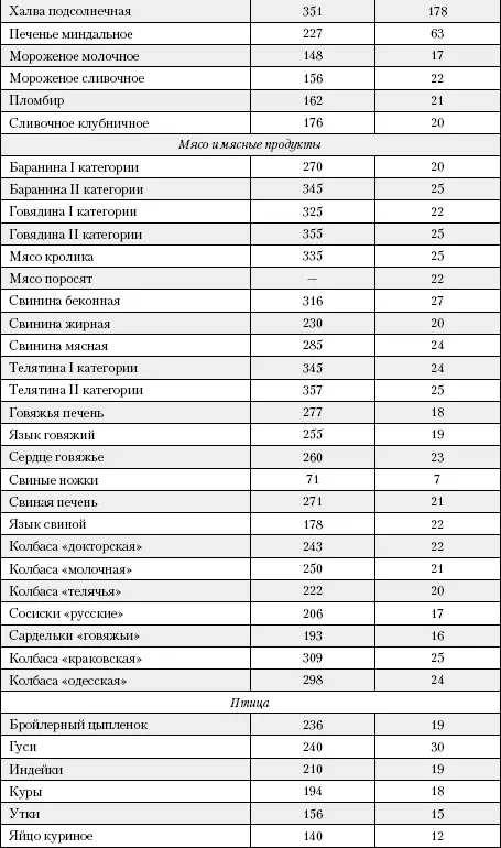 Таблица 4 Содержание витамина С в продуктах питанияв мг в 100 г съедобной - фото 220